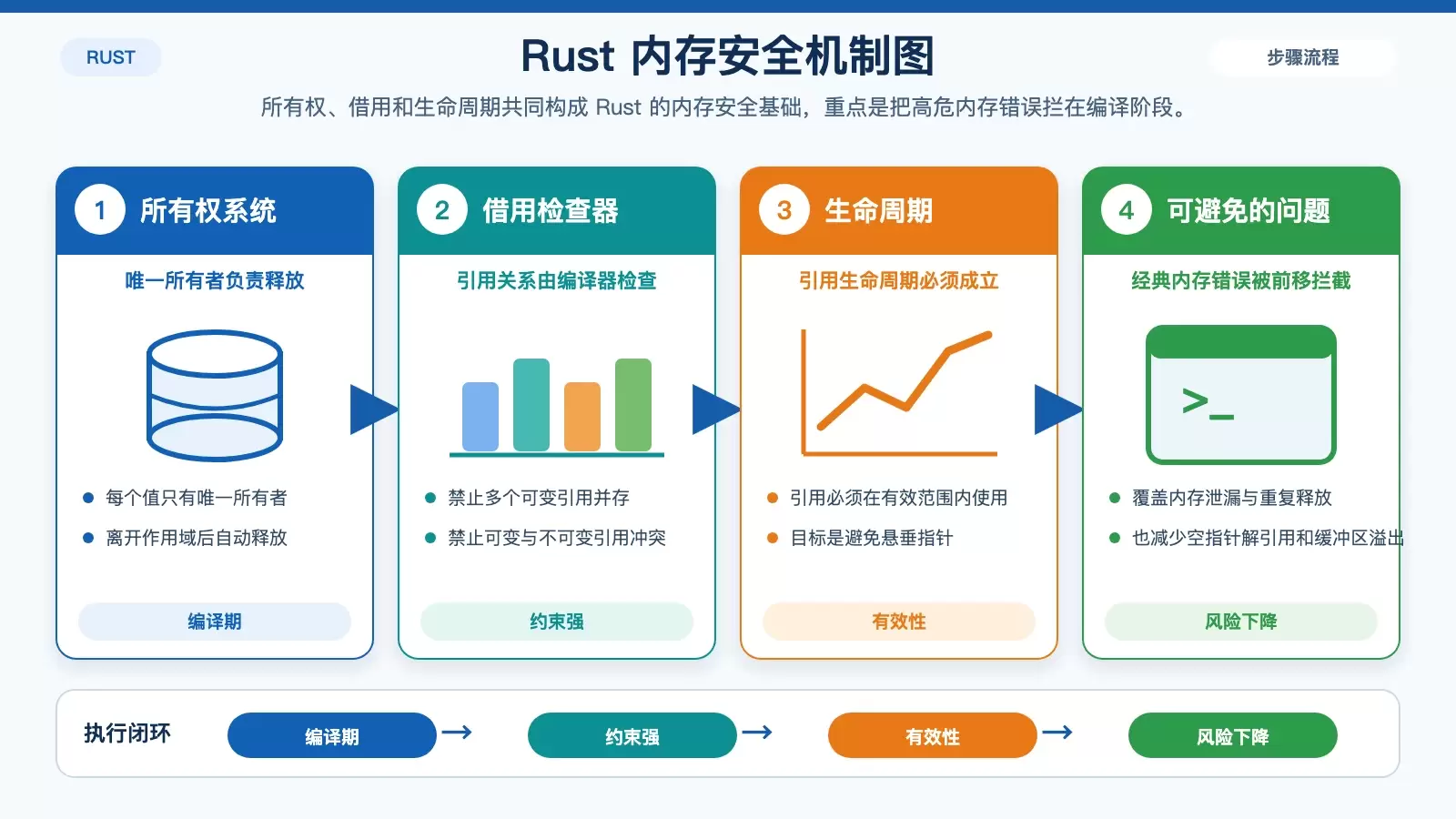 Rust �� Linux ϵͳ������Щ��ȫ���ԣ����ڴ桢��������̬���һ�ο���