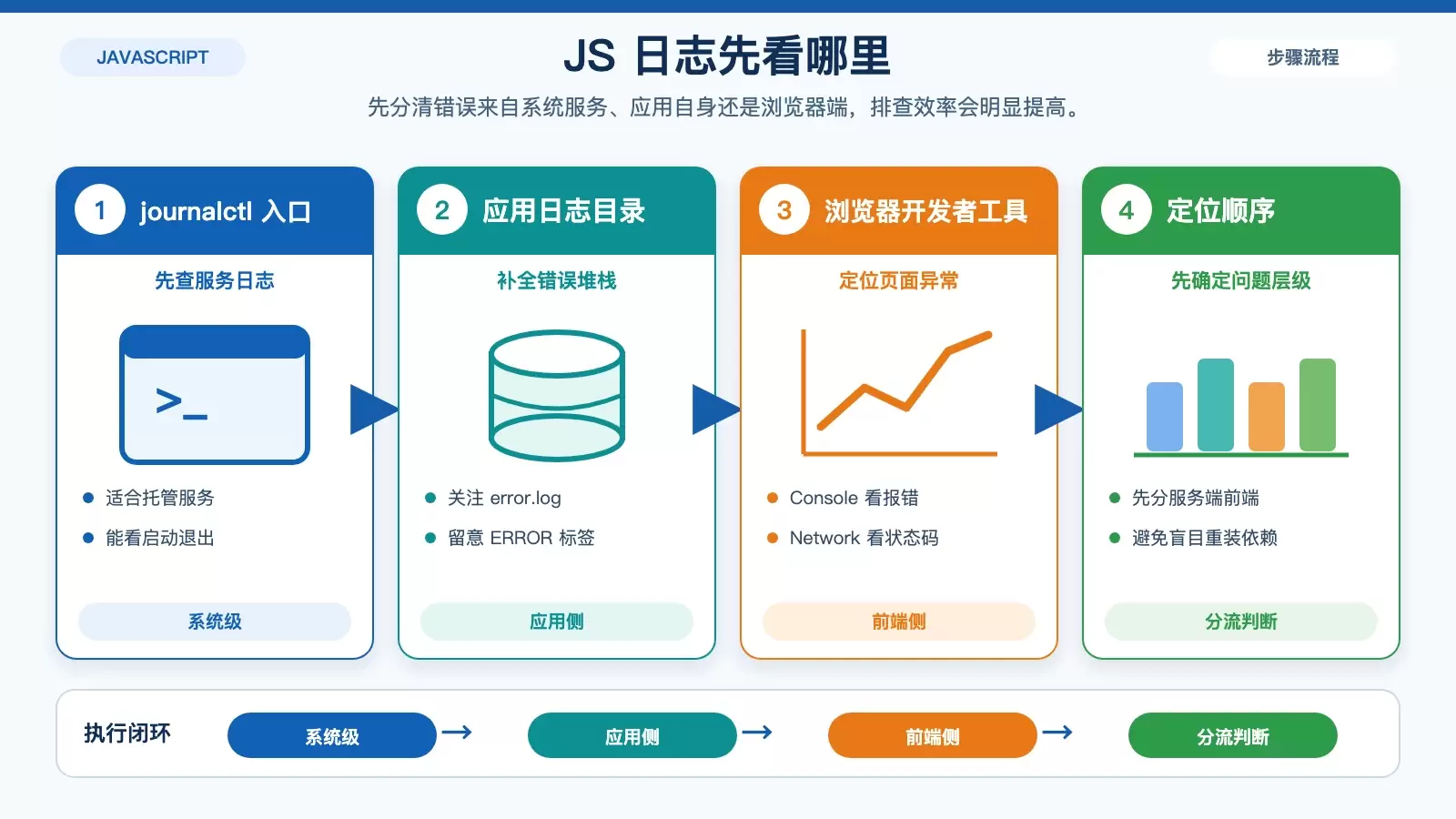 Ubuntu 下 JS 日志异常怎么排查更高效_wishdown.com 日志来源与定位路径信息图,展示 systemd 服务日志、应用日志和浏览器开发者工具三条排查入口。
