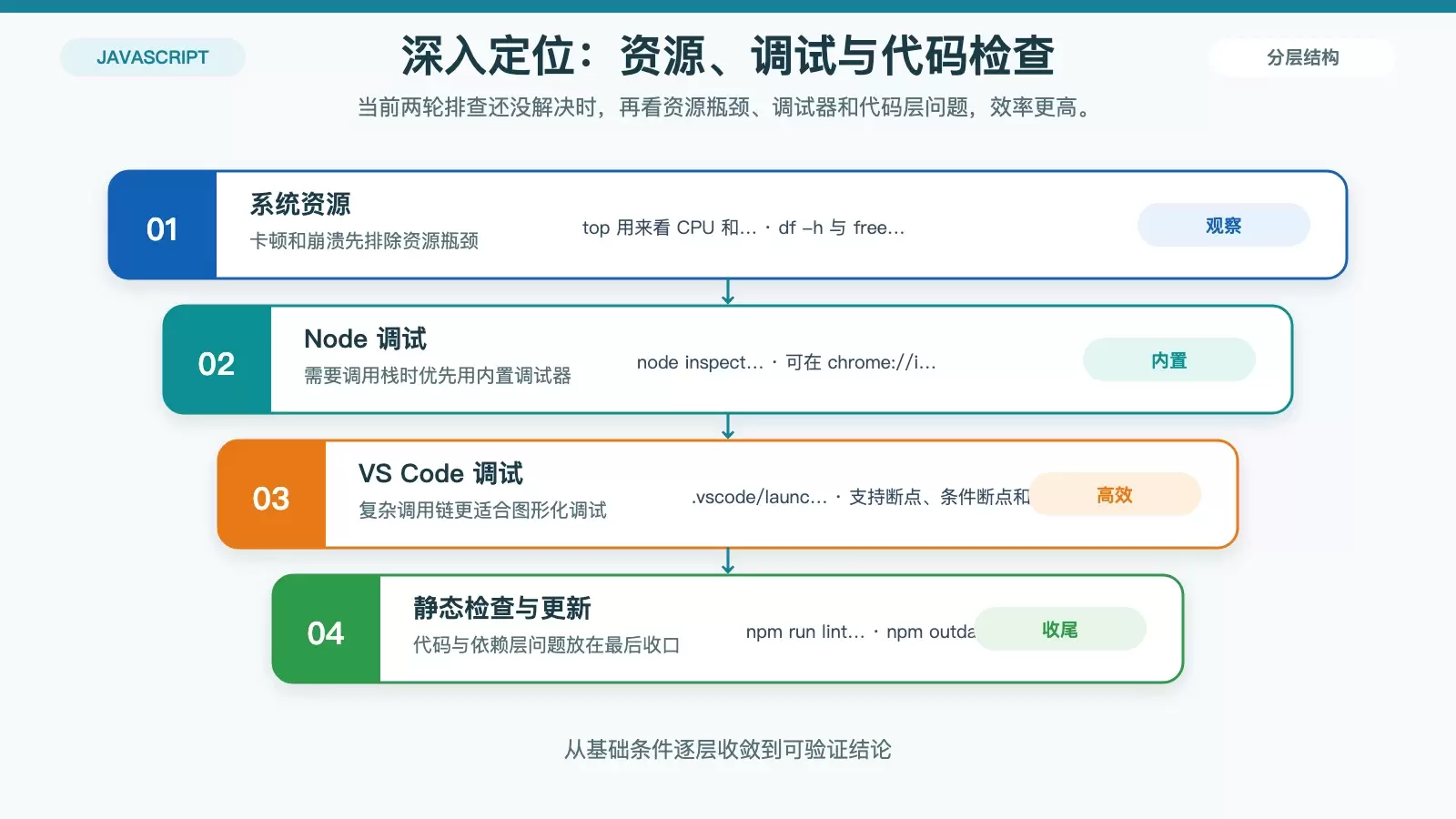Node.js 在 CentOS 上报错,应该按什么顺序排查_wishdown.com Node.js 深入定位信息图,展示资源检查、调试器、静态检查和更新判断。