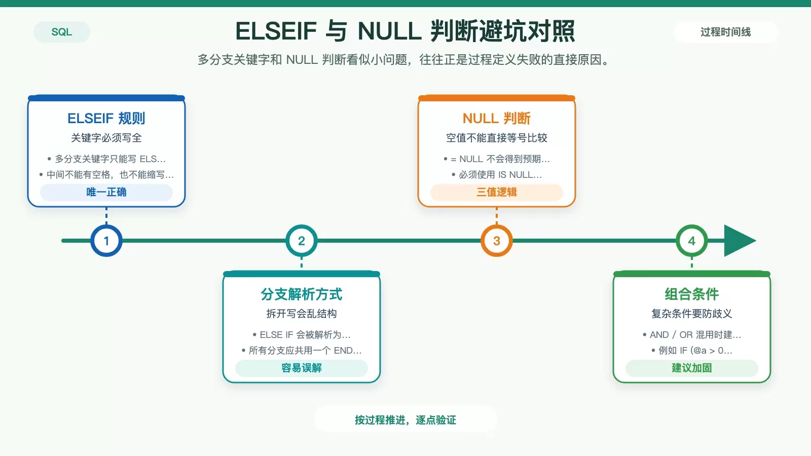 MySQL 存储过程中怎么写 IF 条件判断?一篇讲清语法、坑点和排错思路_wishdown.com 展示 ELSEIF、NULL 判断和条件组合易错写法对比的信息图