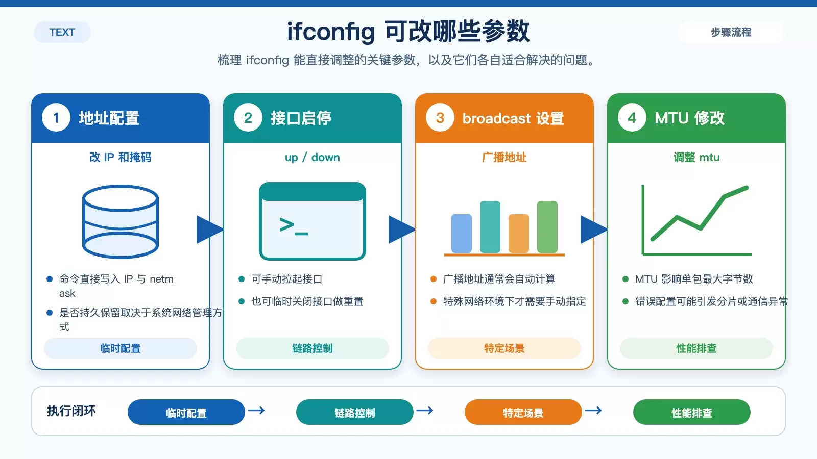 ifconfig 命令能做什么网络诊断_wishdown.com ifconfig 可修改的接口参数与用途对照图