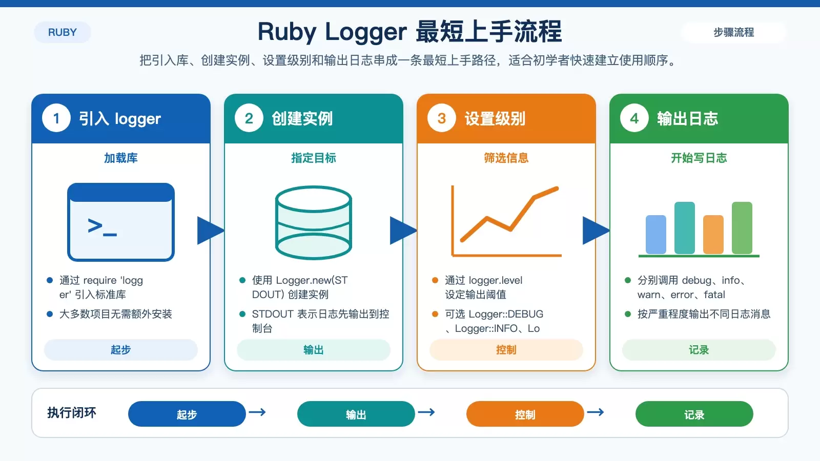 Ruby 日志记录入门:用好 Logger、分清级别与生产环境注意点_wishdown.com 展示 Ruby Logger 基础配置流程的白底信息图