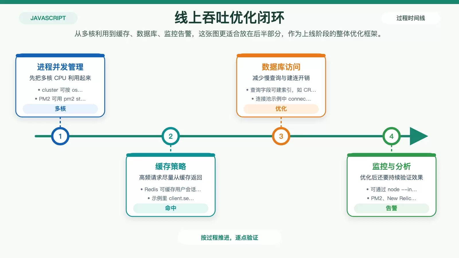 Ubuntu 上如何优化 Node.js 项目性能:从系统参数到监控闭环_wishdown.com Node.js 线上吞吐优化链路图,展示多进程、缓存、数据库连接池与监控验证之间的关系