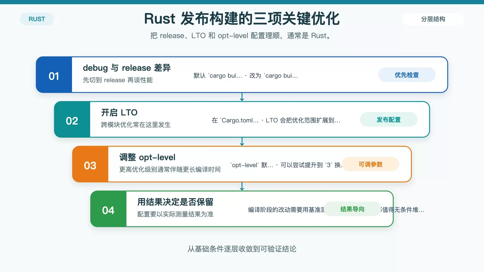 ����Ż� Rust ������ Linux �ϵ�����