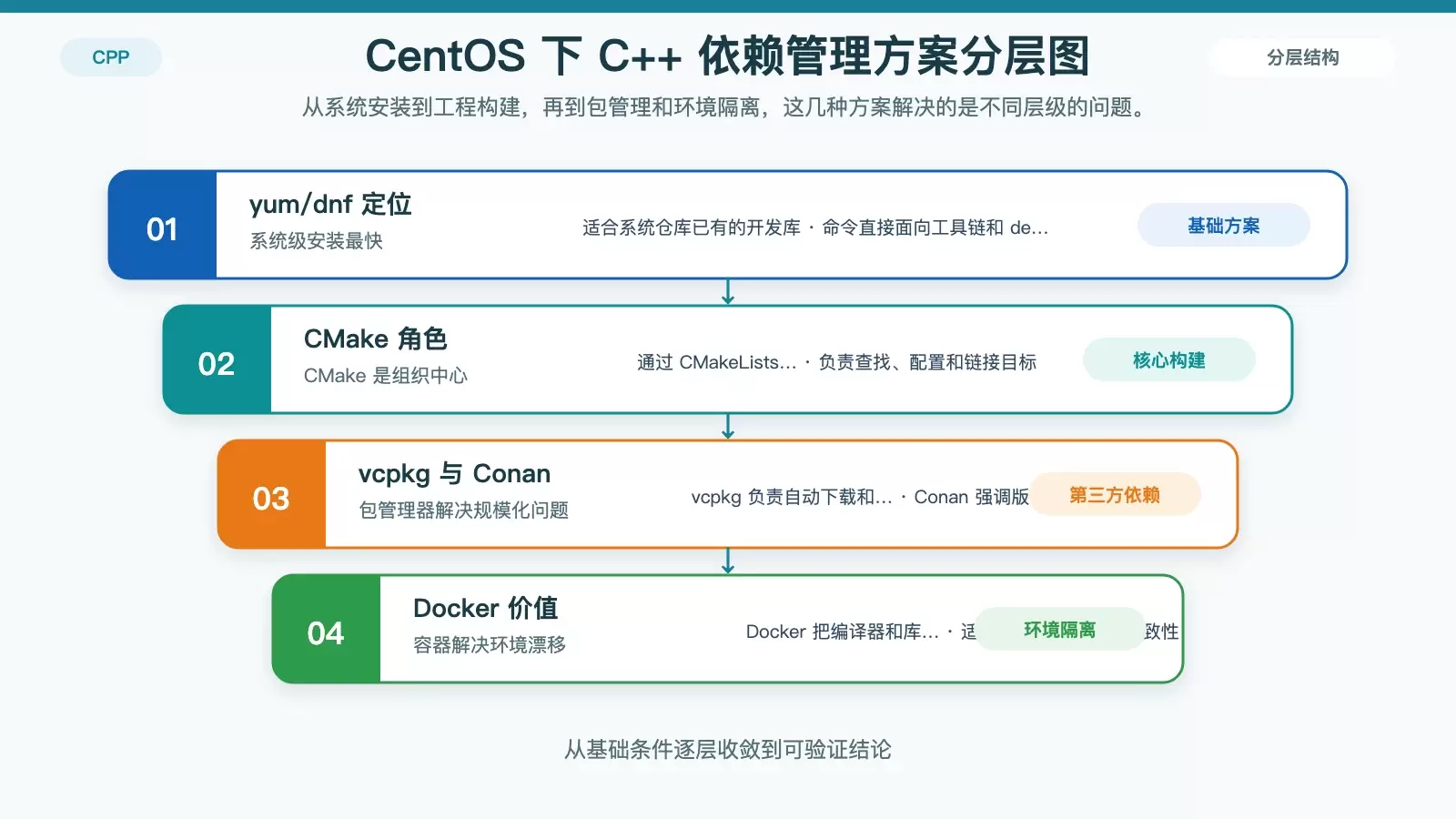 CentOS ��ι��� C++ ��Ŀ�������� yum �� Conan��Docker ��ʵ��ѡ��