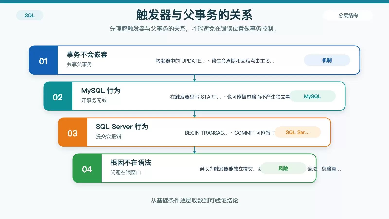 SQL 触发器中如何正确使用事务锁_wishdown.com 展示主事务与触发器共享事务上下文,以及错误的触发器内事务控制行为