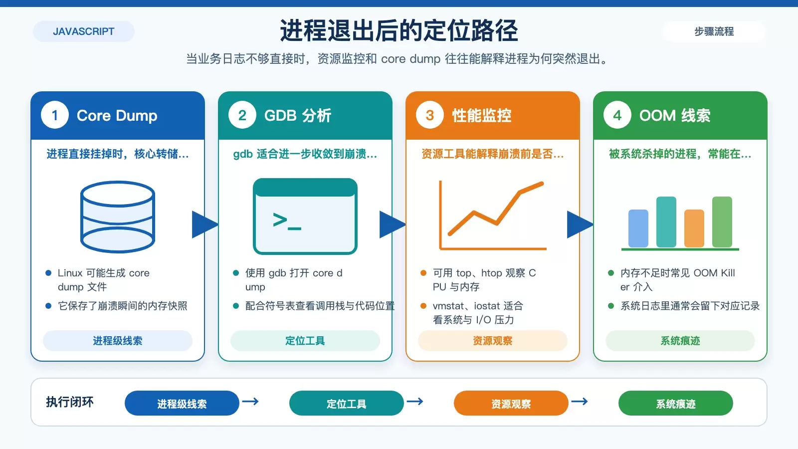 JS 脚本崩溃后,Linux 日志里该先看什么_wishdown.com 资源不足和进程崩溃之间关系的排查图
