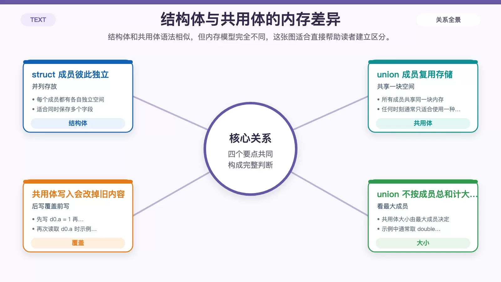 C 语言自定义数据类型梳理:枚举、结构体、共用体与 typedef_wishdown.com 结构体与共用体存储方式对比图,展示结构体成员独立存放、共用体成员共享同一内存,以及覆盖效果。