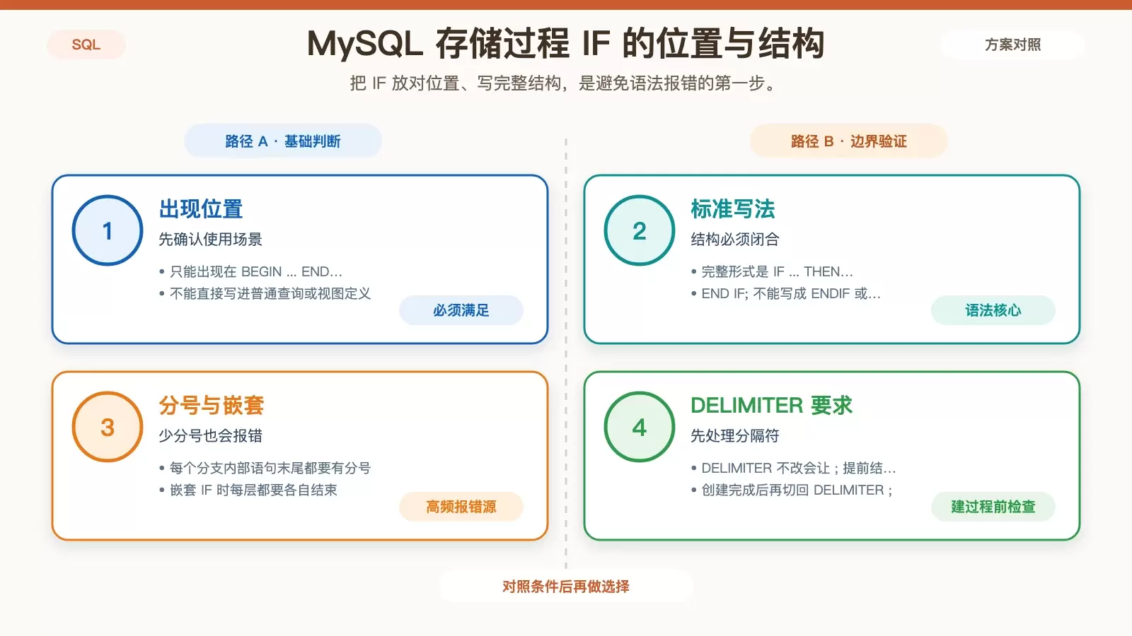 MySQL 存储过程中怎么写 IF 条件判断?一篇讲清语法、坑点和排错思路_wishdown.com 展示 MySQL 存储过程中 IF 的合法位置、完整结构和分隔符要求的信息图