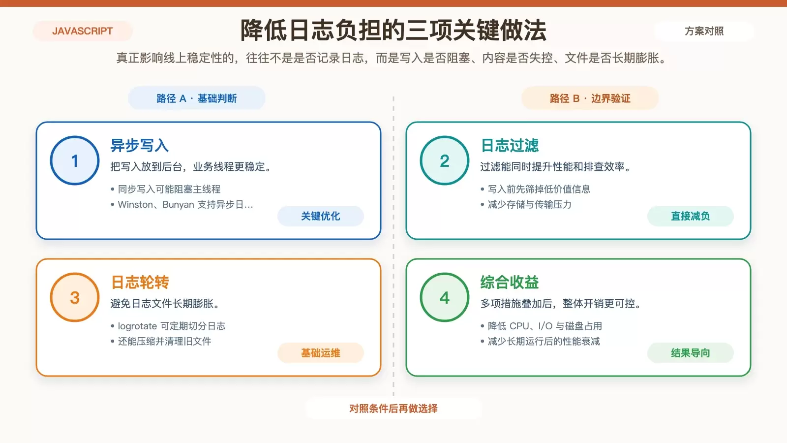 Node.js 在 Debian 上写日志,为什么会拖慢性能?_wishdown.com 展示异步日志、日志过滤和 logrotate 如何降低 Debian 上 Node.js 日志负担的白底信息图