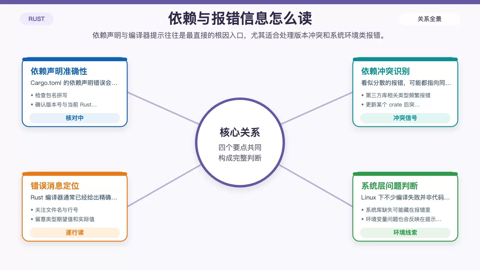 Linux 下 Rust 编译不过怎么办?一套常见问题排查顺序_wishdown.com Cargo.toml 依赖检查与 Rust 编译器错误信息阅读重点信息图