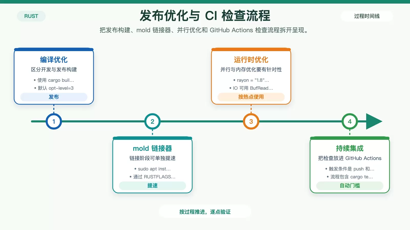 Rust 在 Ubuntu 上的最佳实践:从 rustup 到 Cargo、测试与 CI_wishdown.com Rust 发布优化与 GitHub Actions 持续集成流程图