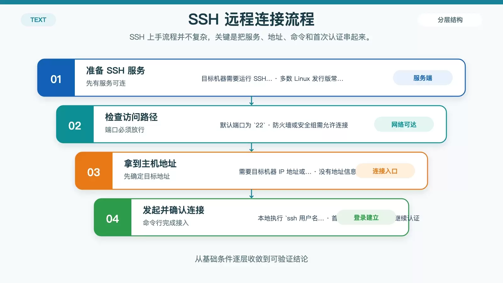 cmatrix 命令如何实现远程控制?先分清它和 SSH 的区别_wishdown.com 展示 SSH 远程连接从服务端准备到成功登录的步骤流程图
