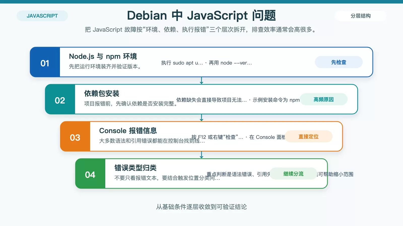 Debian �� JavaScript ������ν�����ӻ�����鵽�������Ų�