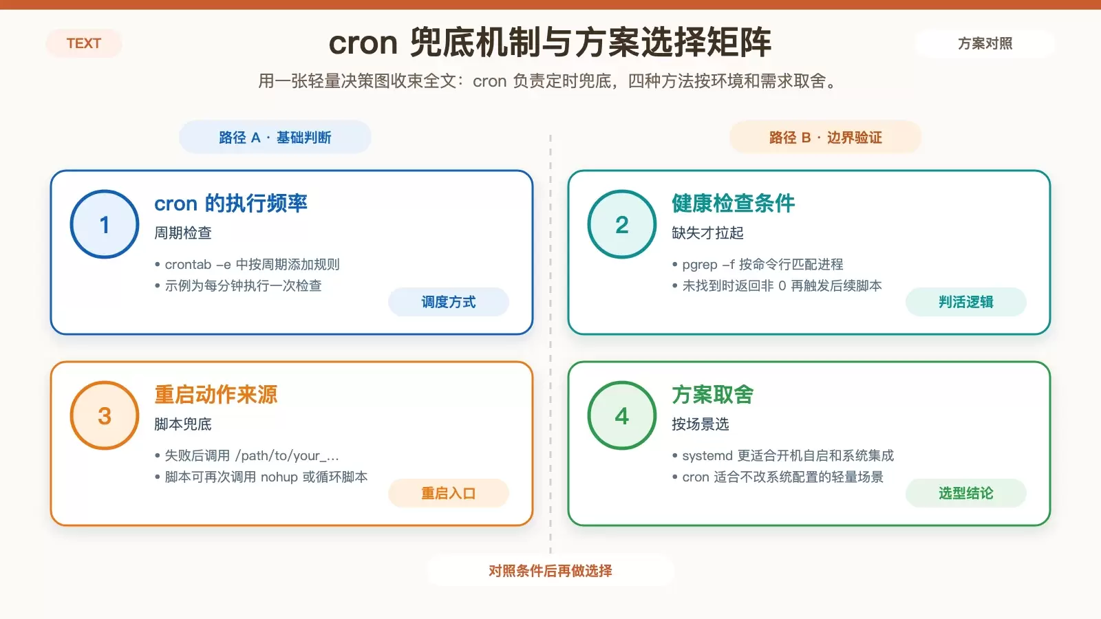 nohup 不能自动重启进程,4 种可行方案这样选_wishdown.com 展示 cron 定时检查方案的执行链路以及四种方案的选择依据