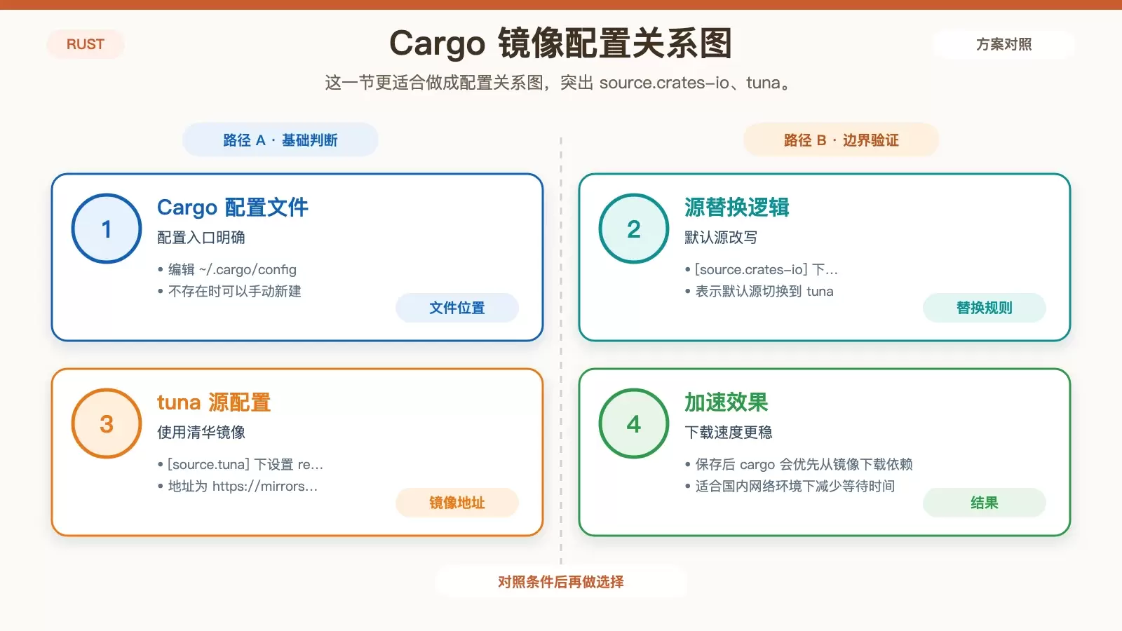 如何在 Linux 上配置 Rust 环境_wishdown.com 展示 Cargo 国内镜像配置内容与生效结果的白底信息图