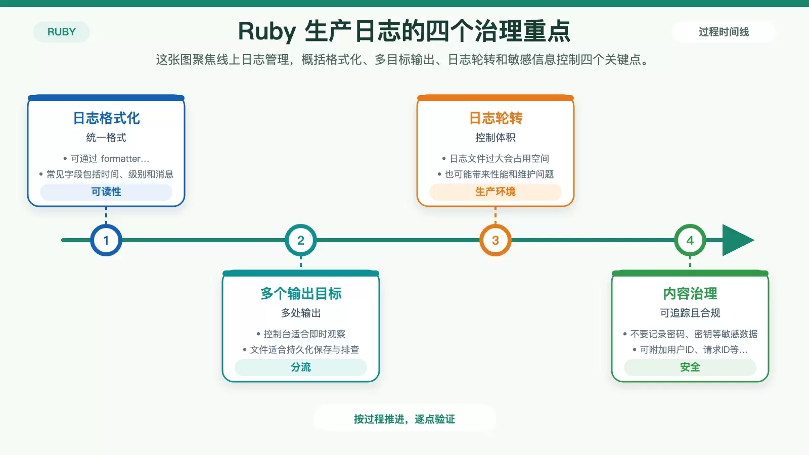 Ruby 日志记录入门:用好 Logger、分清级别与生产环境注意点_wishdown.com 展示 Ruby 日志从基础使用到生产环境治理的白底信息图
