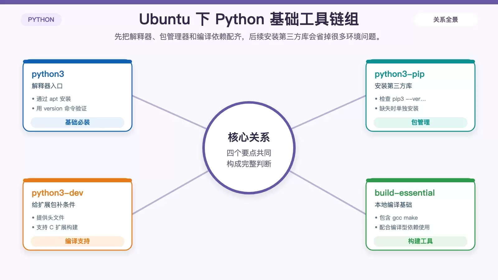Ubuntu 下如何安装 Python 开发工具:从基础环境到多版本管理_wishdown.com 展示 Ubuntu 中 Python 核心开发工具的组成与用途,包括解释器、pip、头文件和编译工具链。