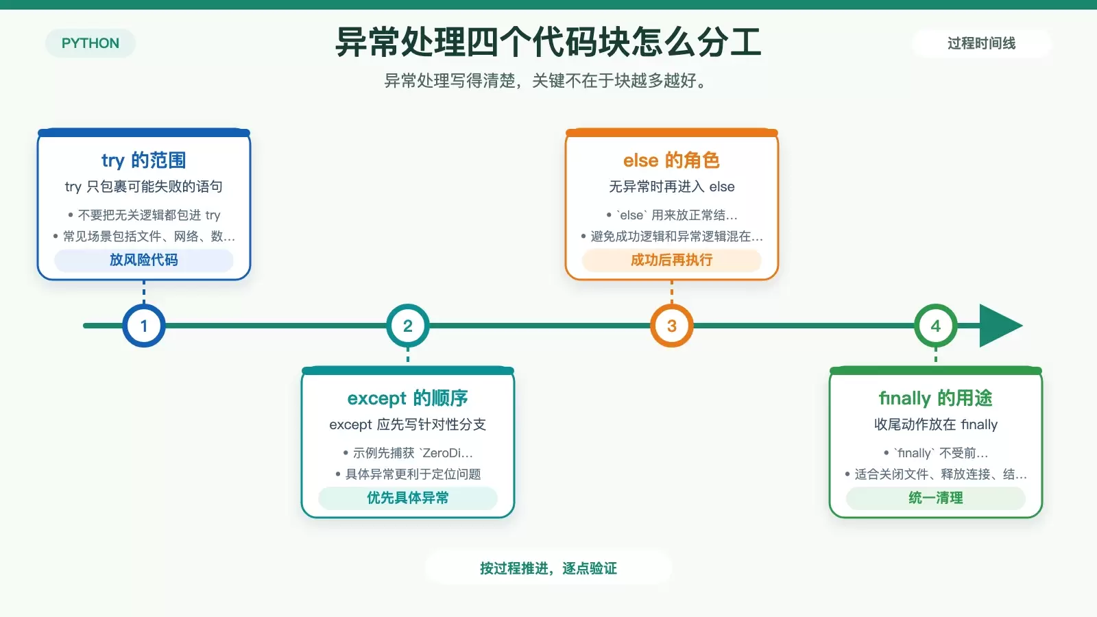 Ubuntu 中 Python 异常处理怎么写:try、except、else、finally 一次讲清_wishdown.com 展示 try、except、else、finally 各自职责分工的白底对比信息图