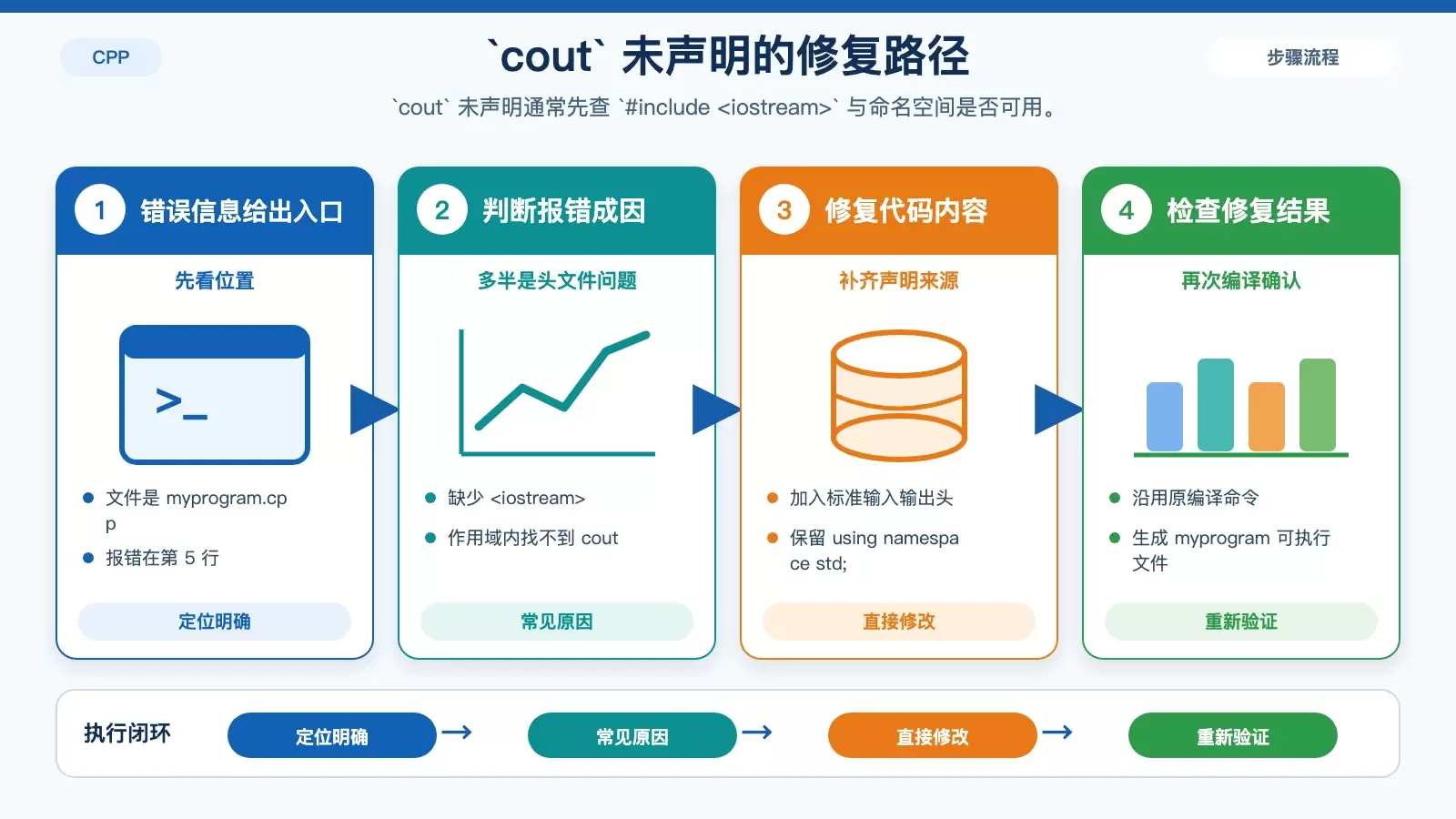 Linux 中 C++ 编译错误怎么解决_wishdown.com 展示 `cout was not declared in this scope` 的定位与修复关系图,包括报错行、缺失头文件和重新编译结果。