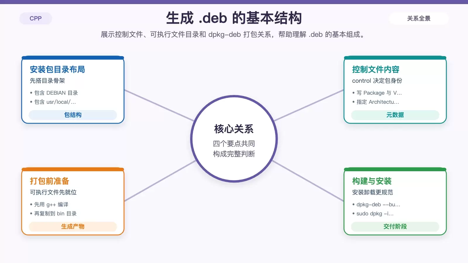Debian 上的 C++ 项目构建流程:从环境准备到 .deb 打包_wishdown.com 将 C++ 程序整理为 Debian .deb 安装包的目录与打包步骤信息图