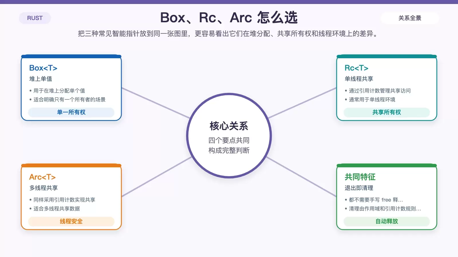 Linux 下 Rust 如何进行内存管理_wishdown.com Box、Rc、Arc 的适用场景对比图