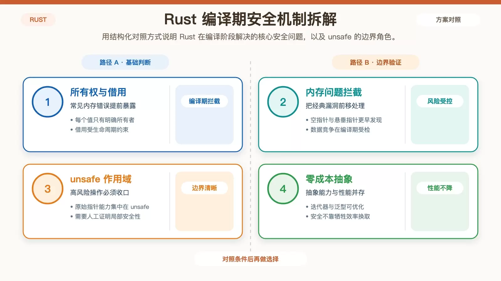 Debian ��������ΰ� Rust �İ�ȫ�����������