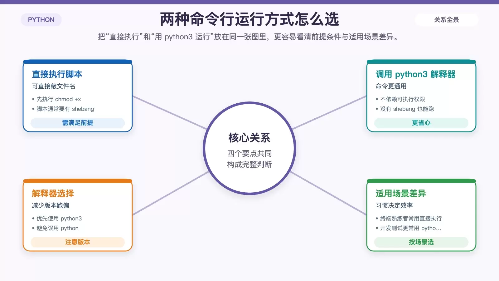 Ubuntu 里怎么运行 Python 脚本:三种常用方法与适用场景_wishdown.com 终端直接执行与解释器执行的条件和差异对比图
