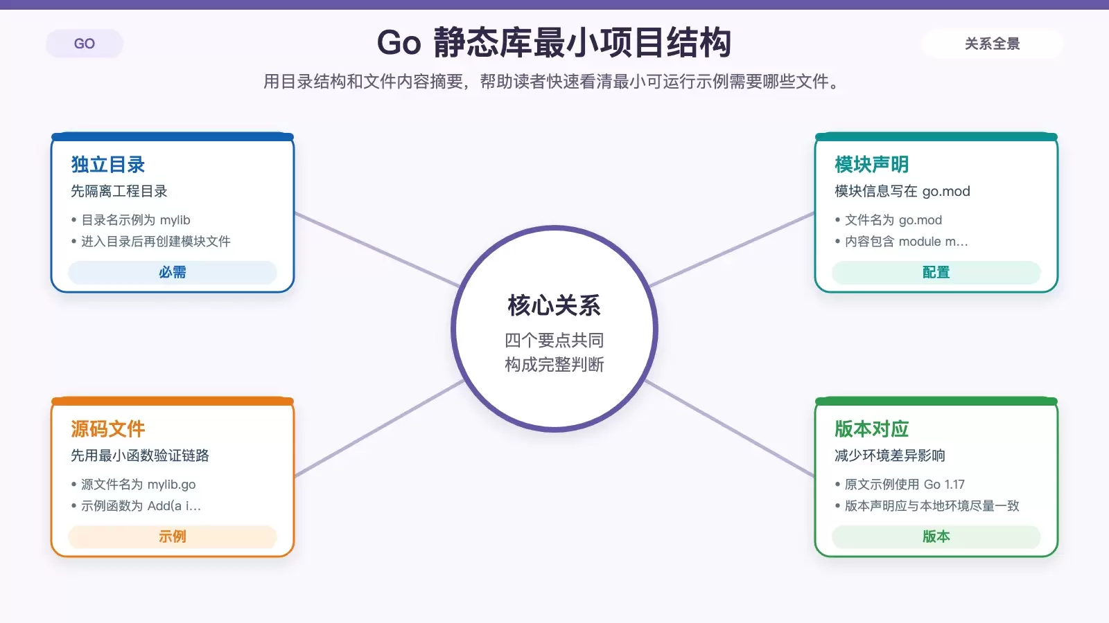 Ubuntu 下编译 Golang 静态库指南:从项目准备到生成 libmylib.a_wishdown.com 展示 Go 静态库项目目录、模块文件和示例源文件之间关系的白底信息图