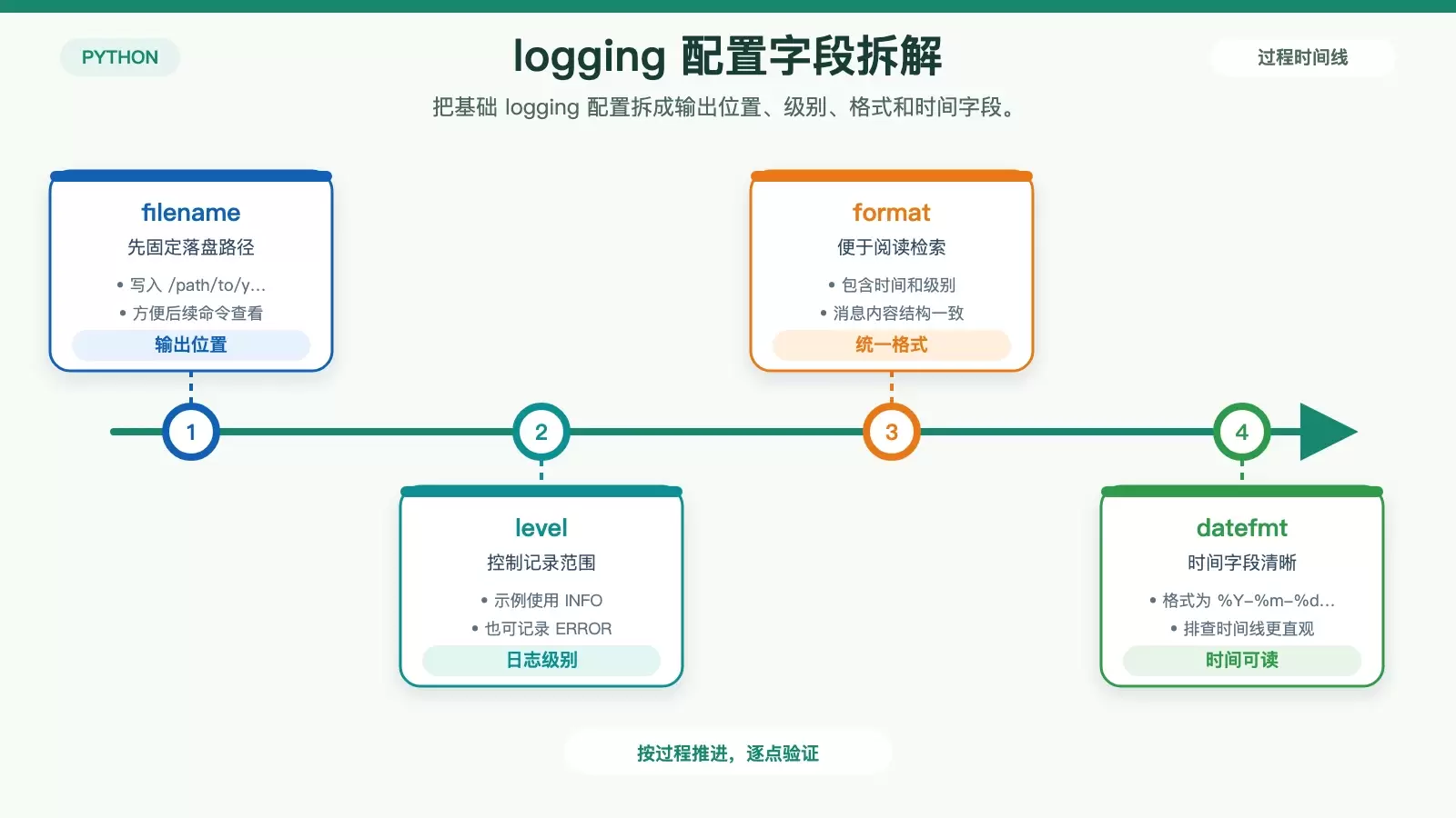 Ubuntu 里怎么查看 Python 日志:文件、journalctl 与 logrotate 一次讲清_wishdown.com Python logging 基础配置字段说明图