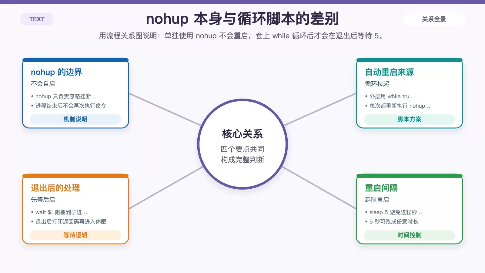 nohup �����Զ��������̣�4 �ֿ��з�������ѡ