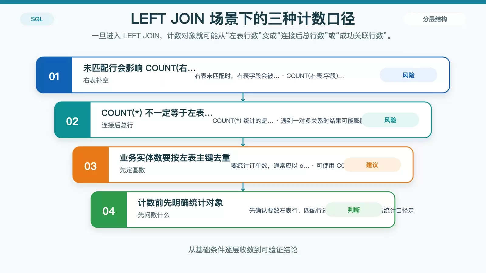 为什么 SQL 里 COUNT(字段) 和 COUNT(*) 的结果会不同_wishdown.com 展示 LEFT JOIN 后 COUNT(*)、COUNT(右表字段) 与 COUNT(DISTINCT 左表主键) 分别代表什么