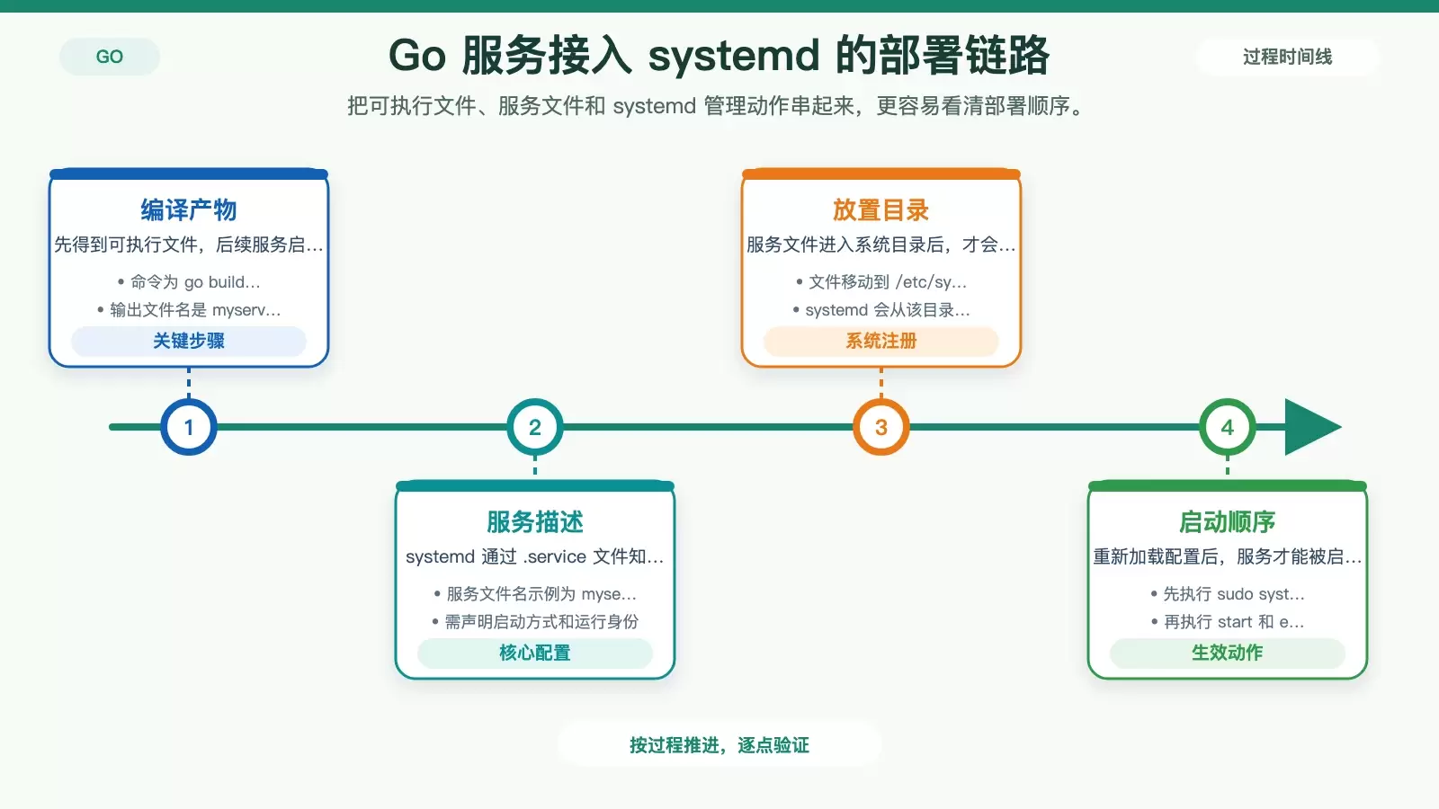 Golang 打包成 CentOS 服务的方法:用 systemd 部署与管理 Go 程序_wishdown.com 展示 Go 程序在 CentOS 上从编译到注册为 systemd 服务的完整流程图
