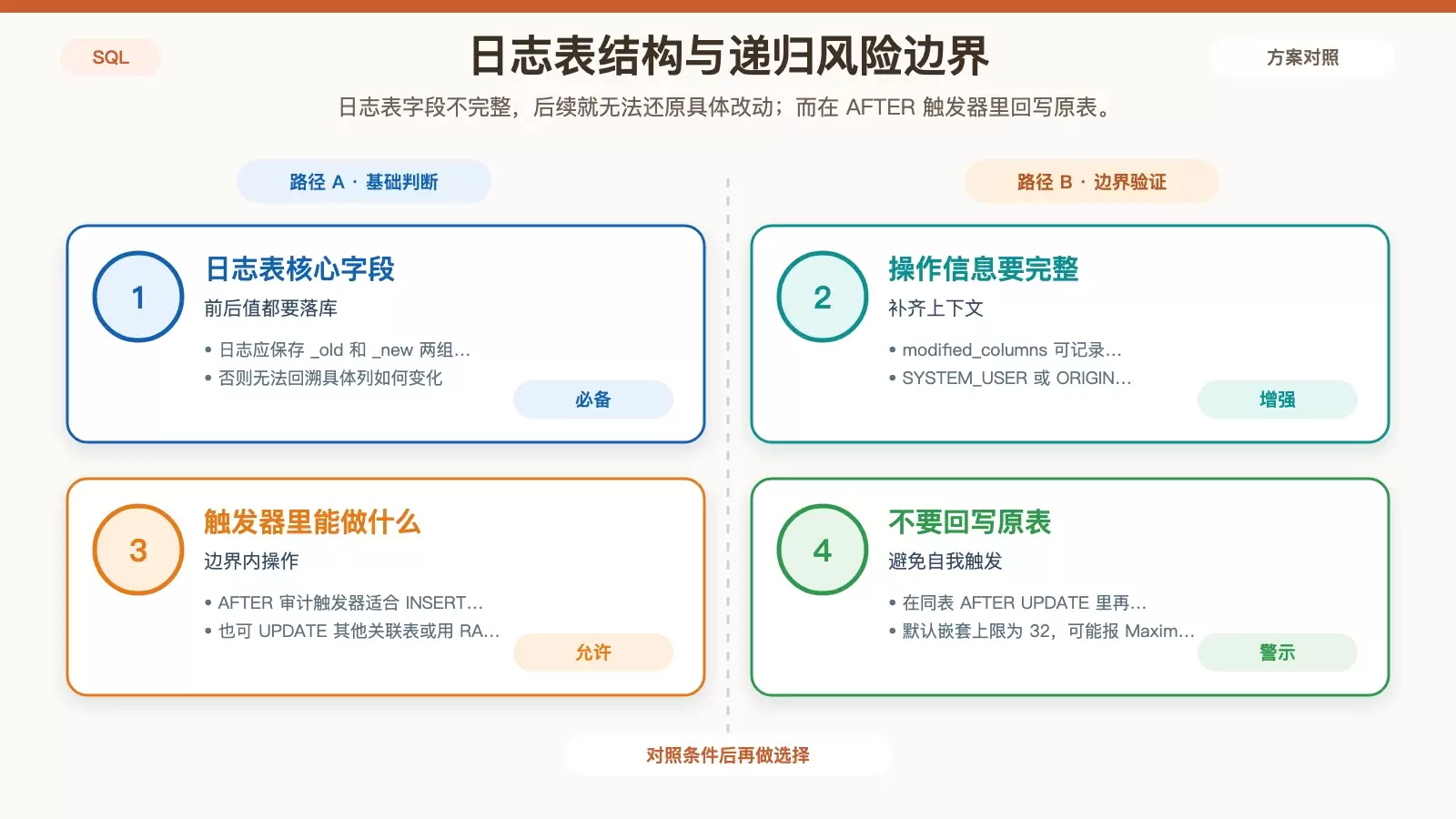 SQL Server 2019 如何创建可靠的数据审计触发器_wishdown.com 展示审计日志表应保存的关键字段,以及 AFTER UPDATE 触发器中可做与不应做的操作边界。