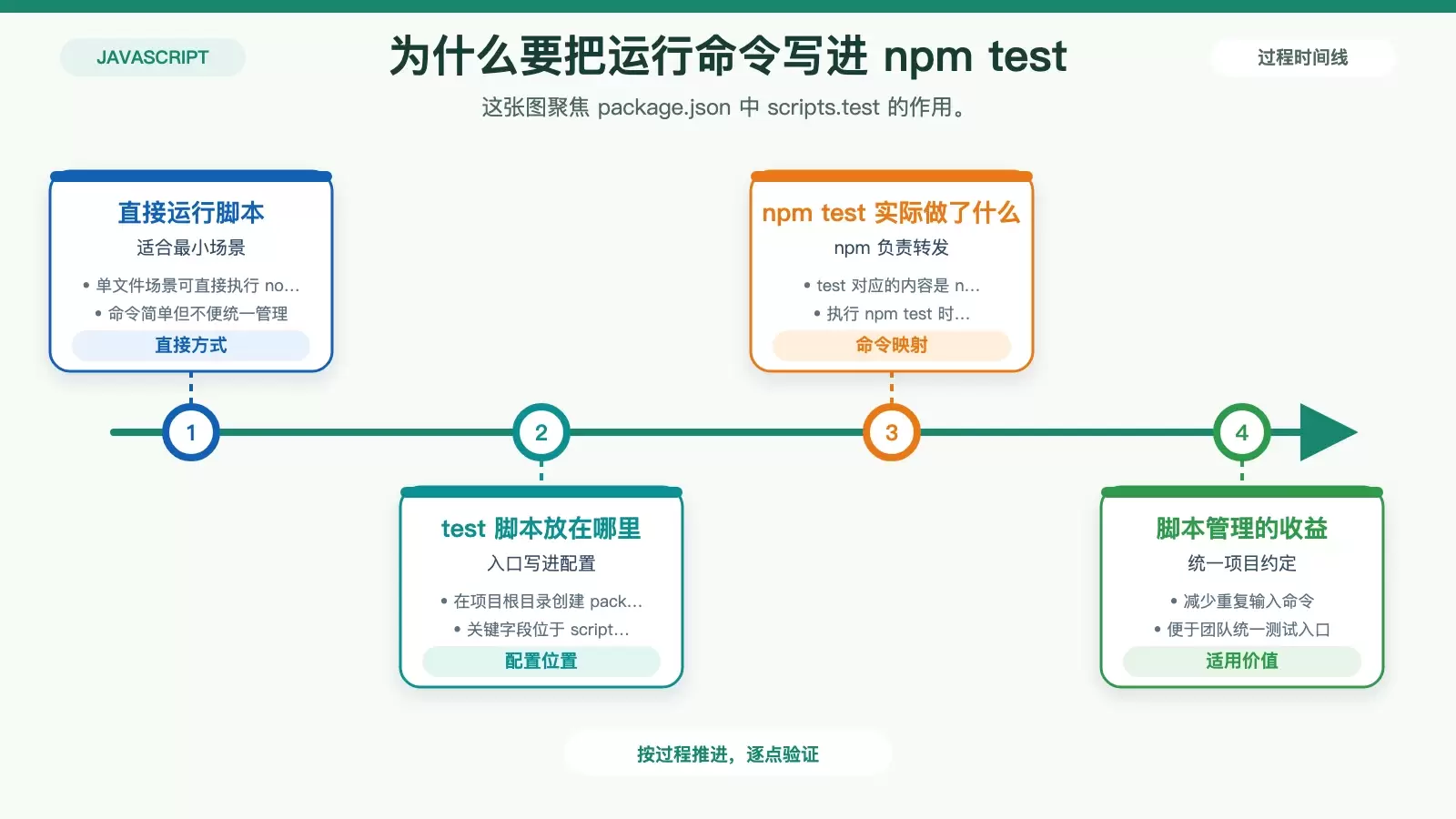 Debian 下如何测试 JavaScript 代码:从 Node.js 安装到调试完整走通_wishdown.com 展示 npm test 与直接 node 运行的关系,以及 package.json 中 test 脚本的作用