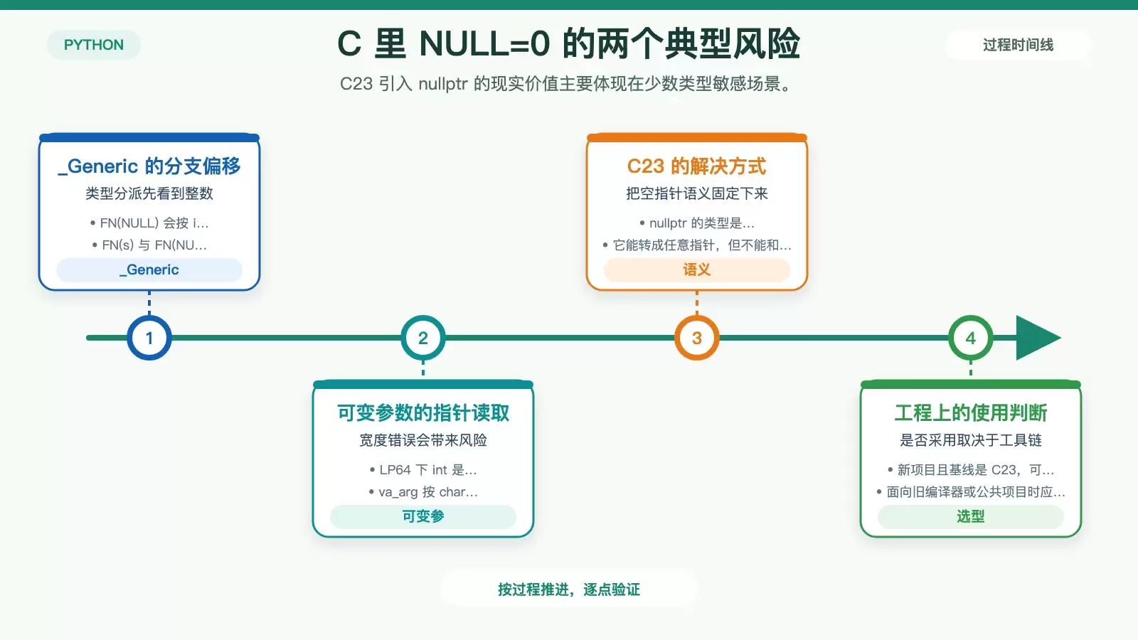 C23 引入 nullptr 之后,C 语言里的 NULL 该怎么看_wishdown.com 展示 C 语言里 NULL 为 0 时在 _Generic 和可变参数函数中可能出现的问题,以及工程选择建议的信息图