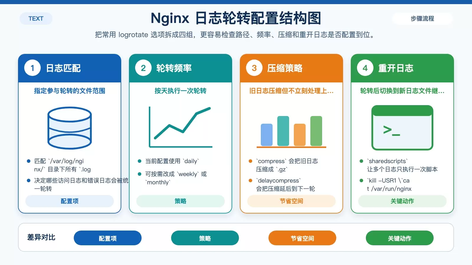 Nginx 日志轮转怎么做:用 logrotate 自动压缩并切换日志_wishdown.com Nginx 日志轮转配置结构示意图