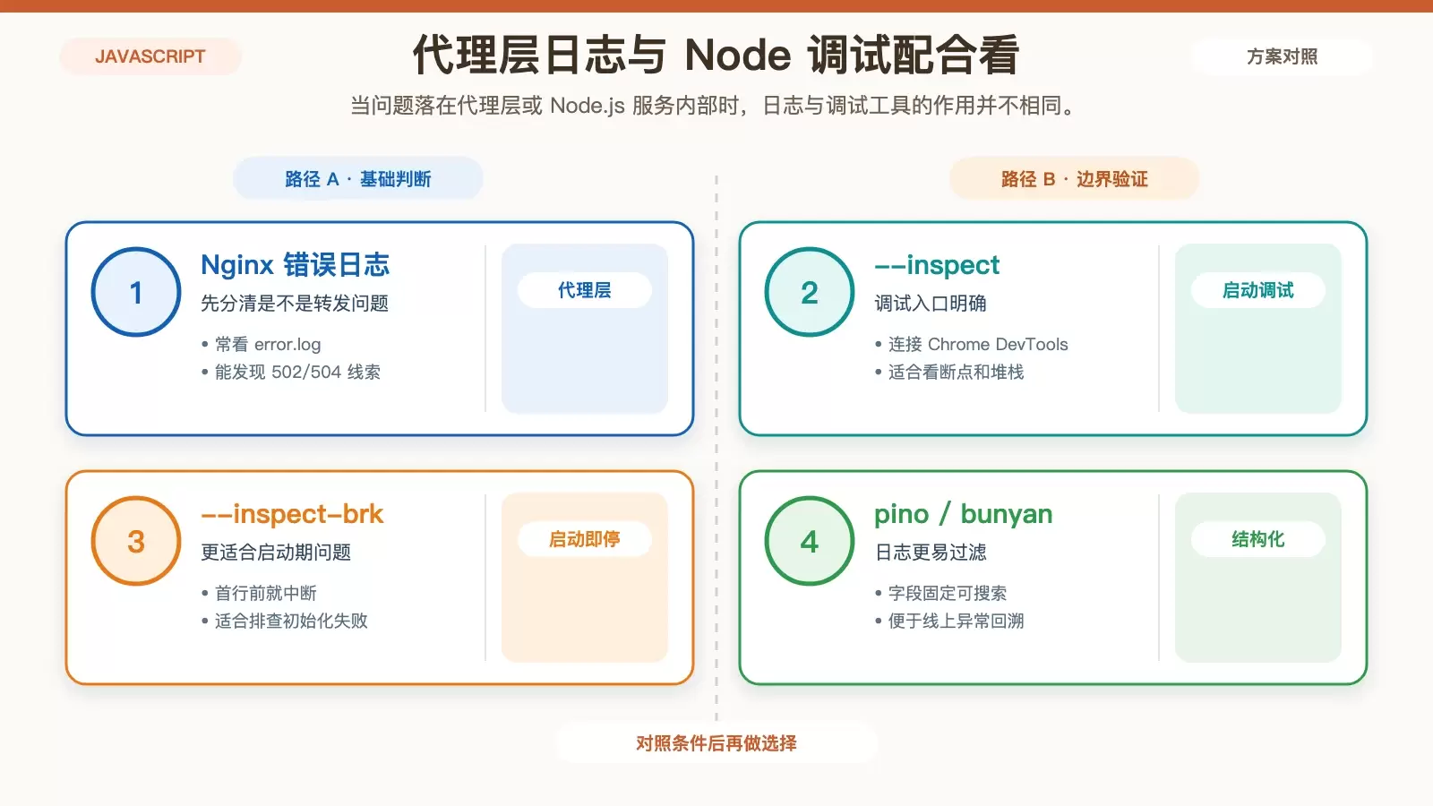 Ubuntu 下排查 JavaScript 问题:按日志层级一步步定位_wishdown.com Nginx 代理层与 Node.js 调试手段的对应关系信息图