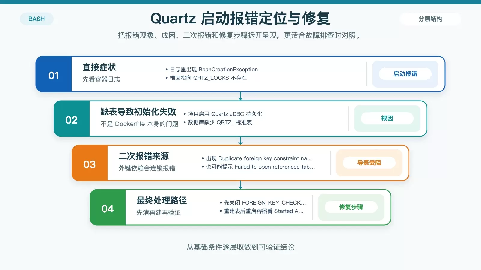 Spring Boot 项目 Docker 部署全流程:从打包上线到 Quartz 报错排查_wishdown.com Quartz 缺表导致 Spring Boot 容器启动失败的排查与修复关系图