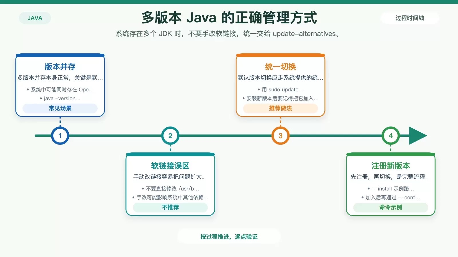 Debian Java ���ó���������6 ����Ƶ�������Ų�˳��