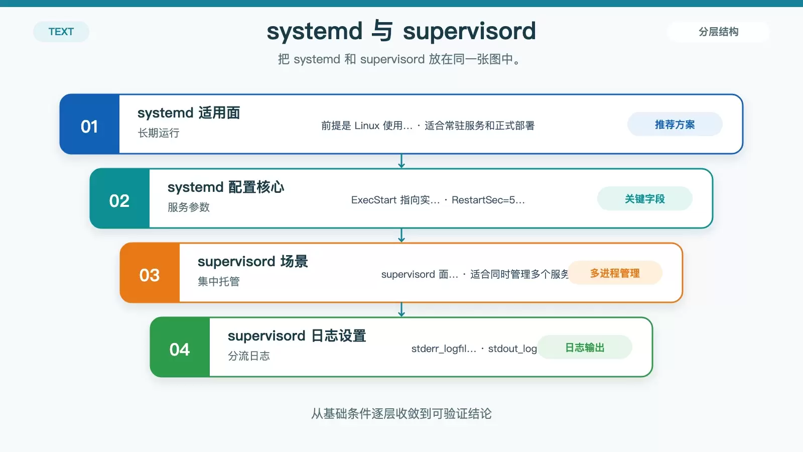nohup 不能自动重启进程,4 种可行方案这样选_wishdown.com 展示 systemd 与 supervisord 在自动重启、开机自启和日志管理上的配置重点