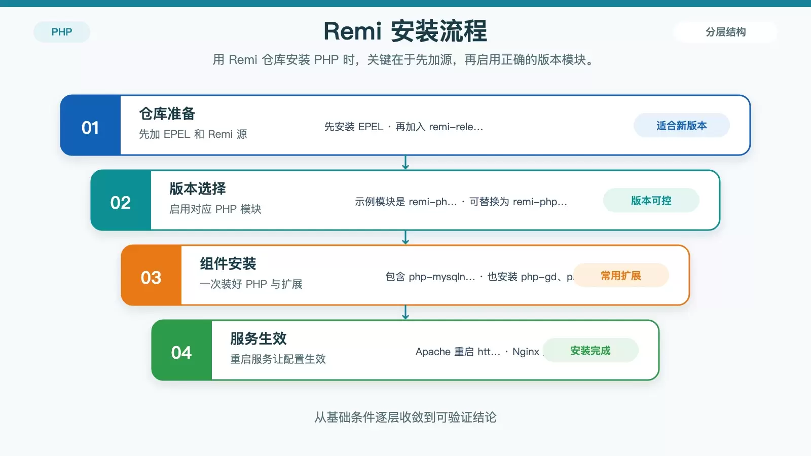 CentOS ��װ PHP ָ�ϣ�Remi ��ٷ��ֿ����ַ���