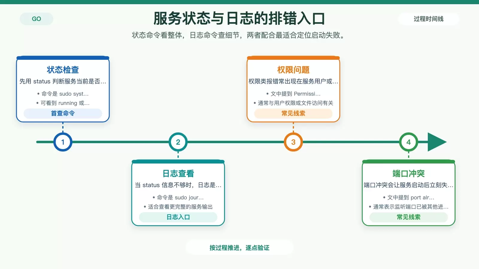 Golang 打包成 CentOS 服务的方法:用 systemd 部署与管理 Go 程序_wishdown.com 展示使用 systemctl 和 journalctl 检查 Go 服务状态与日志的排错入口