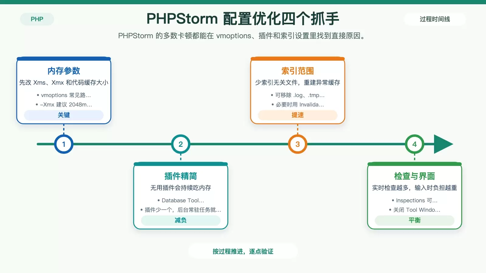 PHPStorm 在 Ubuntu 上如何优化:从系统、配置到硬件的排查顺序_wishdown.com 展示 PHPStorm 配置优化重点的信息图,包括内存参数、插件与索引、检查规则和界面负载控制。