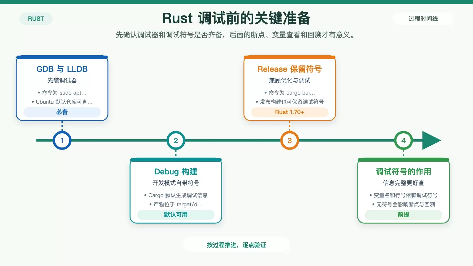 Rust������Ubuntu����ε���