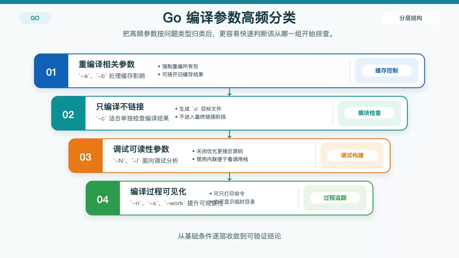 Golang �����������Щ��ѡ����ʹ�ó������ٿ������� `go build` ѡ��