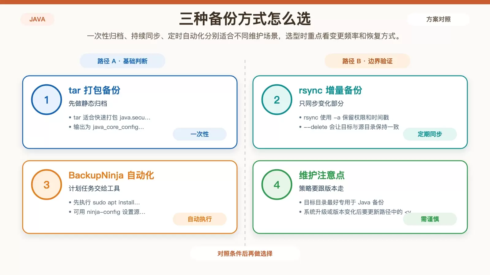 Debian 如何备份 Java 配置文件:从核心配置到自动化备份的完整做法_wishdown.com 展示 rsync 增量备份与 BackupNinja 定时任务差异的对比信息图