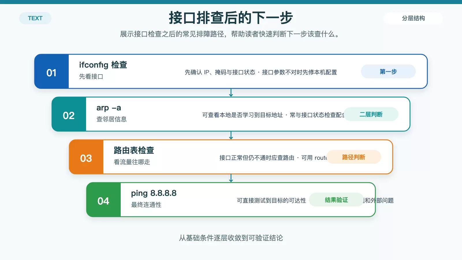 ifconfig 命令能做什么网络诊断_wishdown.com ifconfig 联动 ARP、路由与 ping 的网络排障顺序图