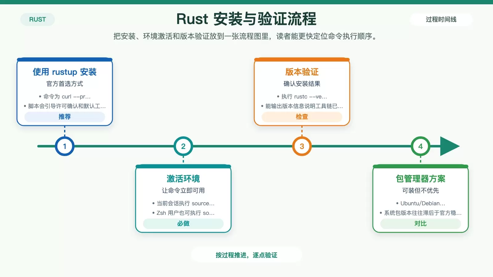 ����� Linux ������ Rust ����