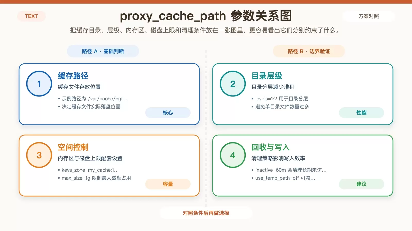 Nginx ��������������ã��� proxy_cache �ؼ�����һ�ν���
